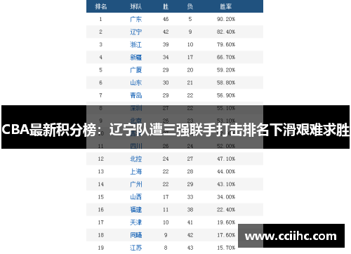 CBA最新积分榜：辽宁队遭三强联手打击排名下滑艰难求胜